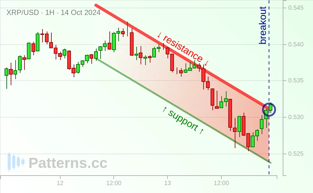 Ripple: Descending Channel 10/14/2024