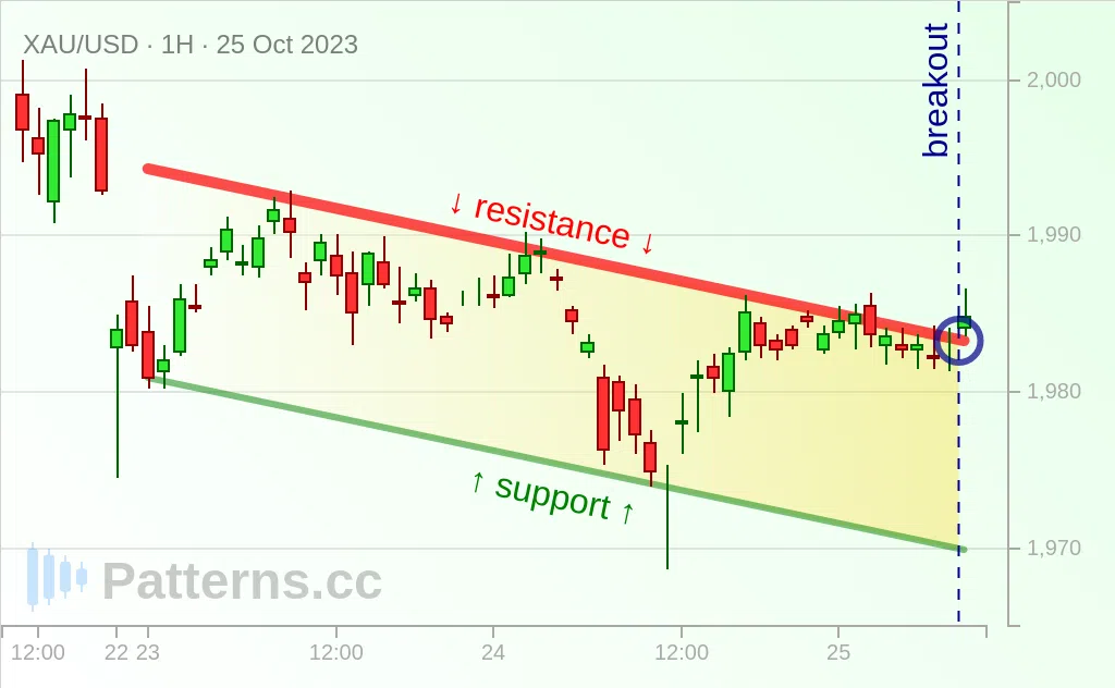 Oro: Canale discendente 25/10/2023