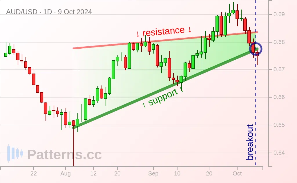 AUD/USD: Восходящий клин 09.10.2024