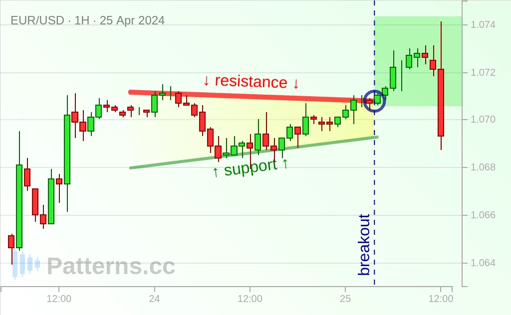 EUR/USD: Ascending Triangle 04/25/2024