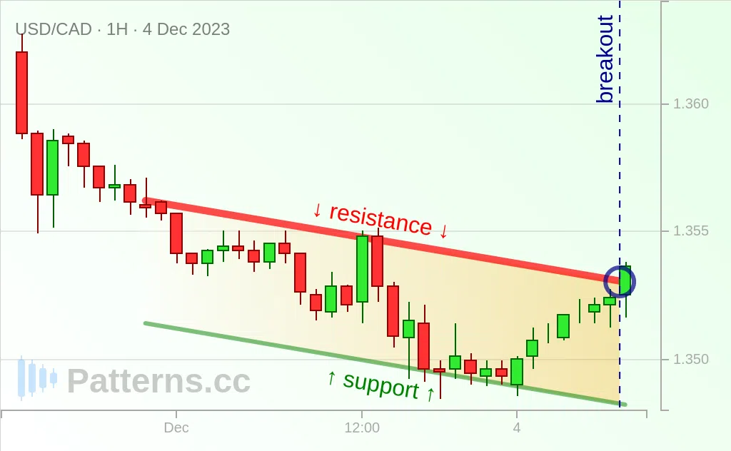 USD/CAD: 下降チャネル 2023/12/04