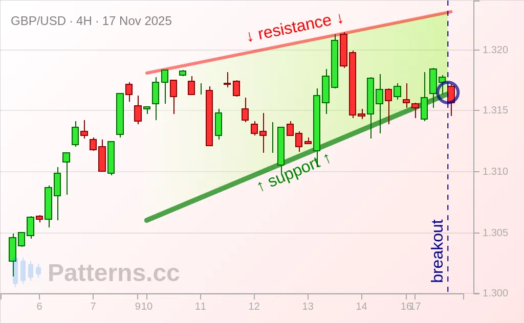 GBP/USD: Rising Wedge 11/17/2025