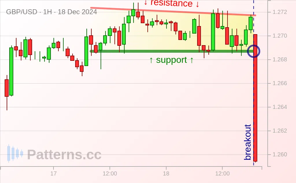 GBP/USD: Descending Channel 12/18/2024