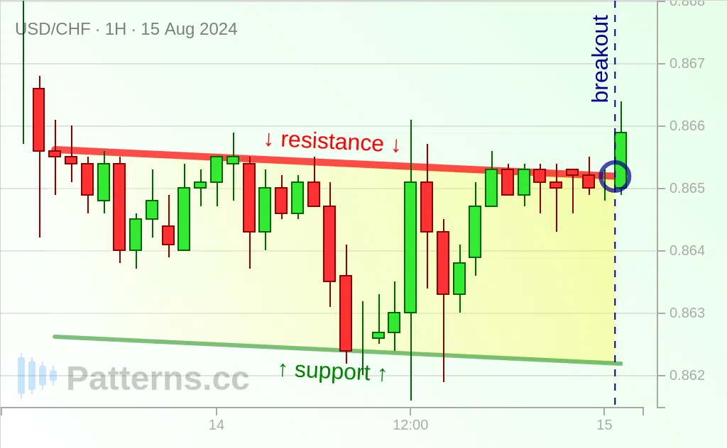 USD/CHF: Azalan Kanal 15 Ağu 2024