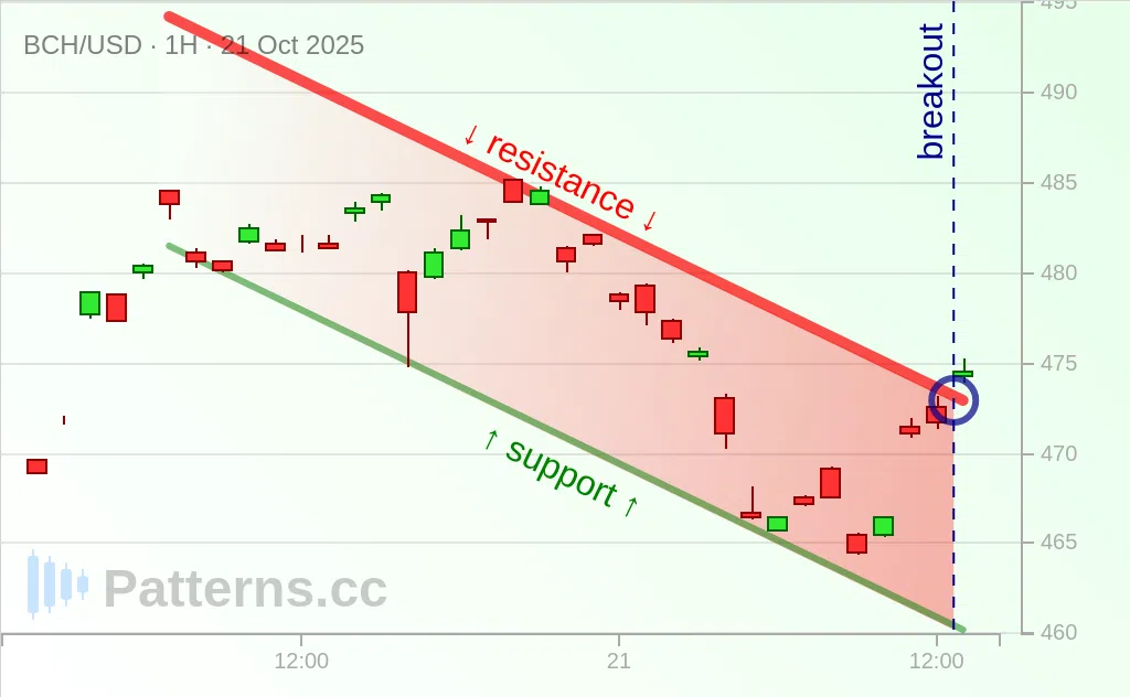 Bitcoin Cash: Descending Channel 10/21/2025