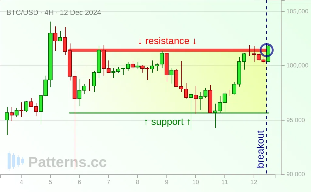 Bitcoin: Rechteck 12.12.2024