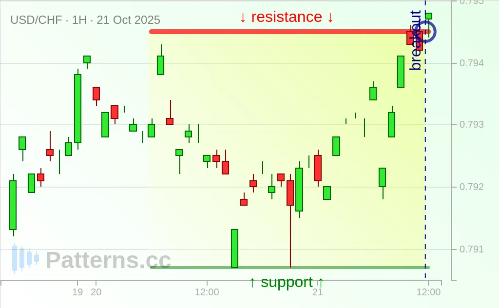 USD/CHF: Rectangle 10/21/2025