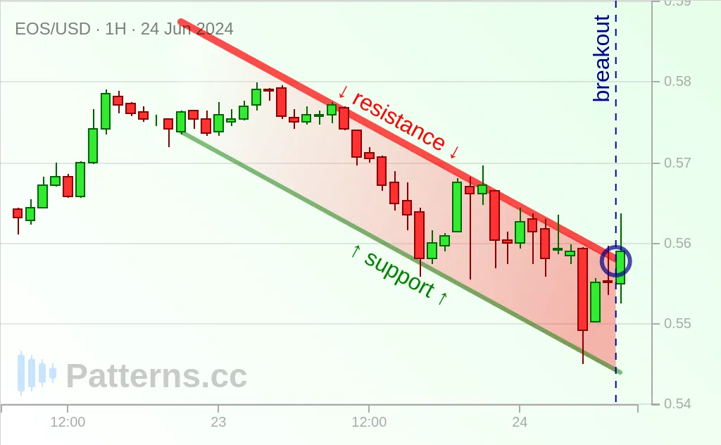 EOS: Нисходящий канал 24.06.2024