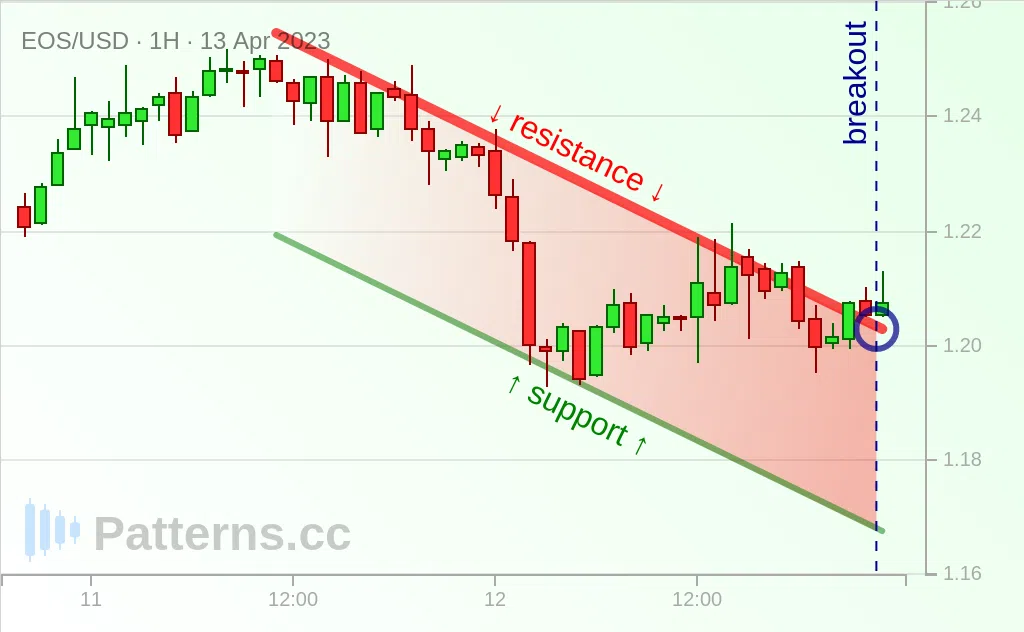 EOS: 下降通道 2023年4月13日