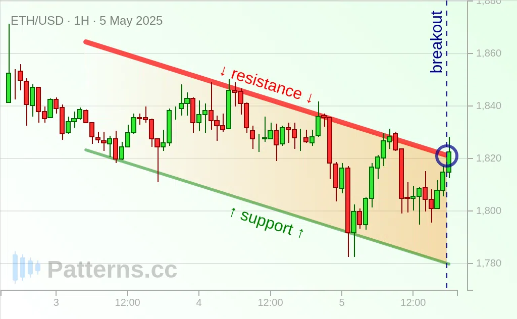 Ethereum: Descending Channel 05/05/2025