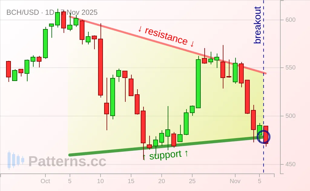 Bitcoin Cash: Pennant 11/07/2025