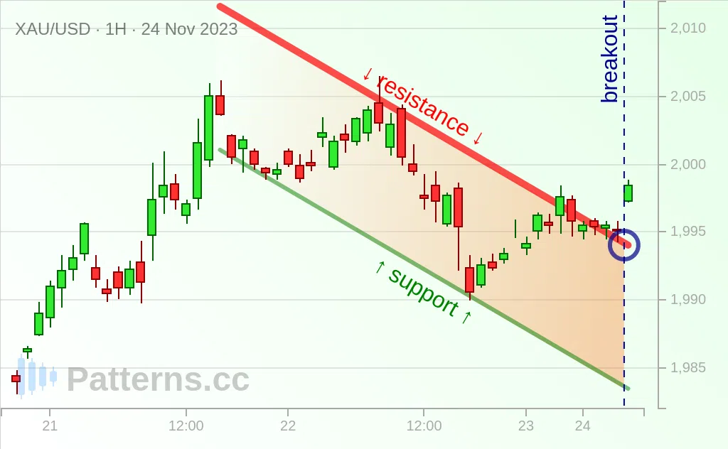 Emas: Bendera / Flag Bullish 24\u002D11\u002D2023