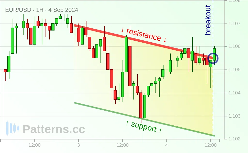 EUR/USD: Azalan Kanal 04 Eyl 2024