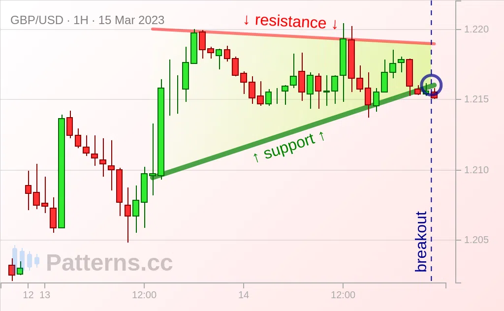 GBP/USD: Ascending Triangle 03/15/2023