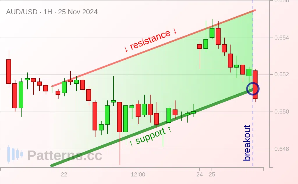 AUD/USD: Восходящий канал 25.11.2024