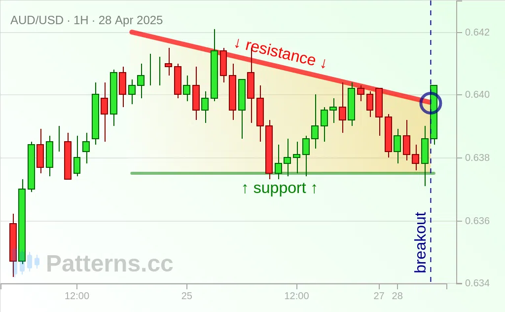 AUD/USD: Descending Triangle 04/28/2025