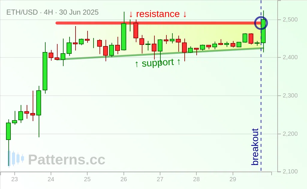Ethereum: Ascending Triangle 06/30/2025
