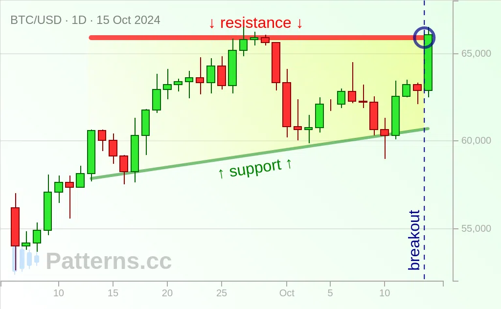 Bitcoin: Aufsteigendes Dreieck 15.10.2024