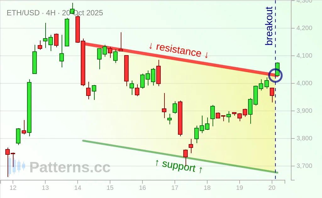 Ethereum: Descending Channel 10/20/2025