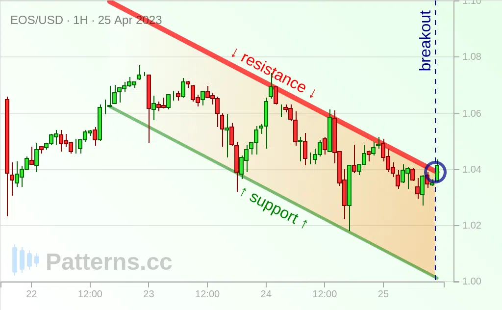 EOS: Canale discendente 25/04/2023