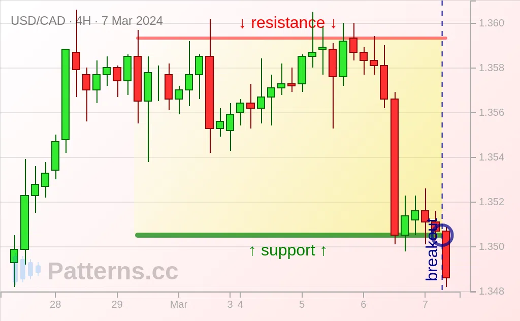 USD/CAD: Rectangle 7 mars 2024
