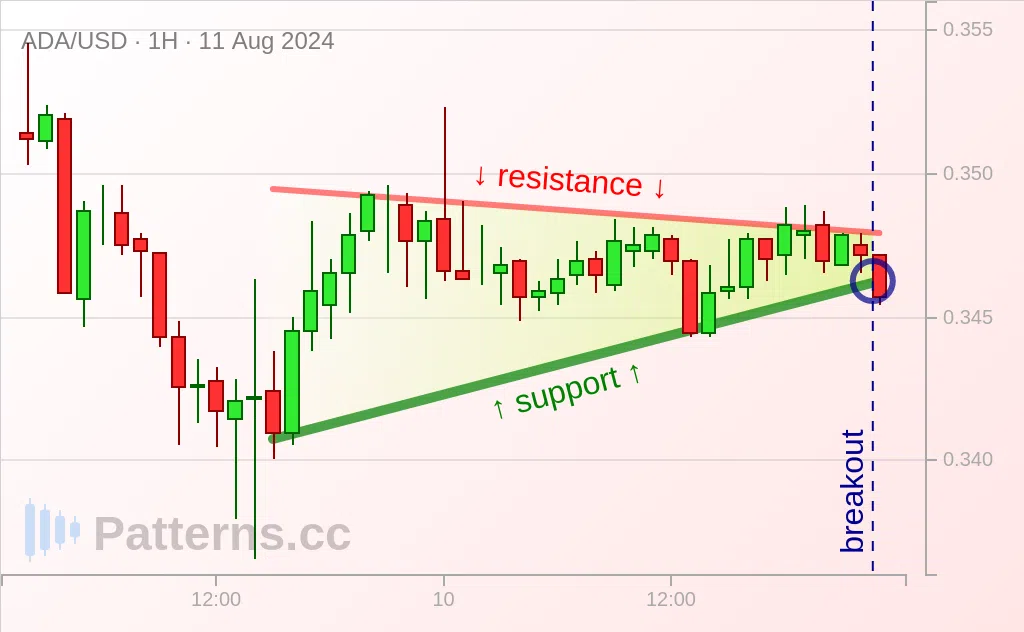 Cardano: Ascending Triangle 08/11/2024