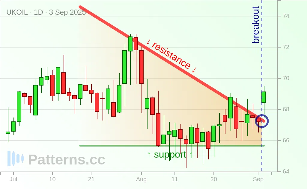 Brent Oil: Descending Triangle 09/03/2025