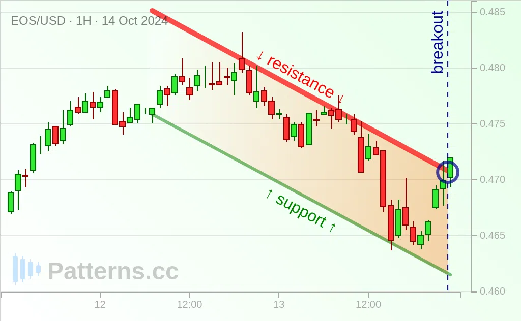 EOS: Нисходящий канал 14.10.2024