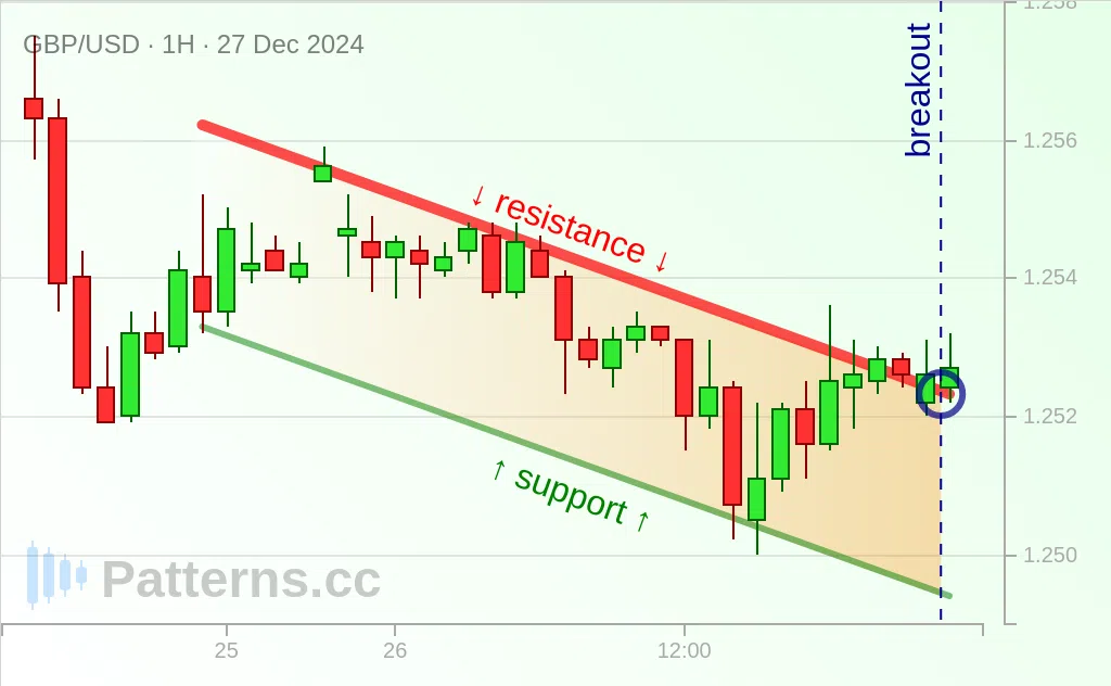 GBP/USD: 下降チャネル 2024/12/27