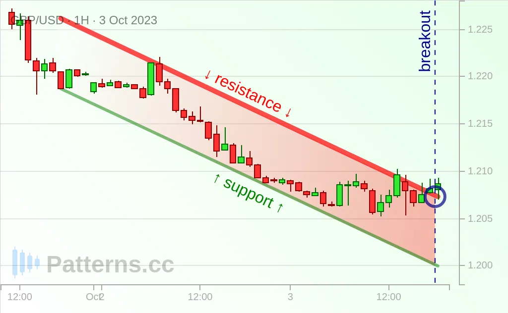 GBP/USD: Descending Channel 10/03/2023