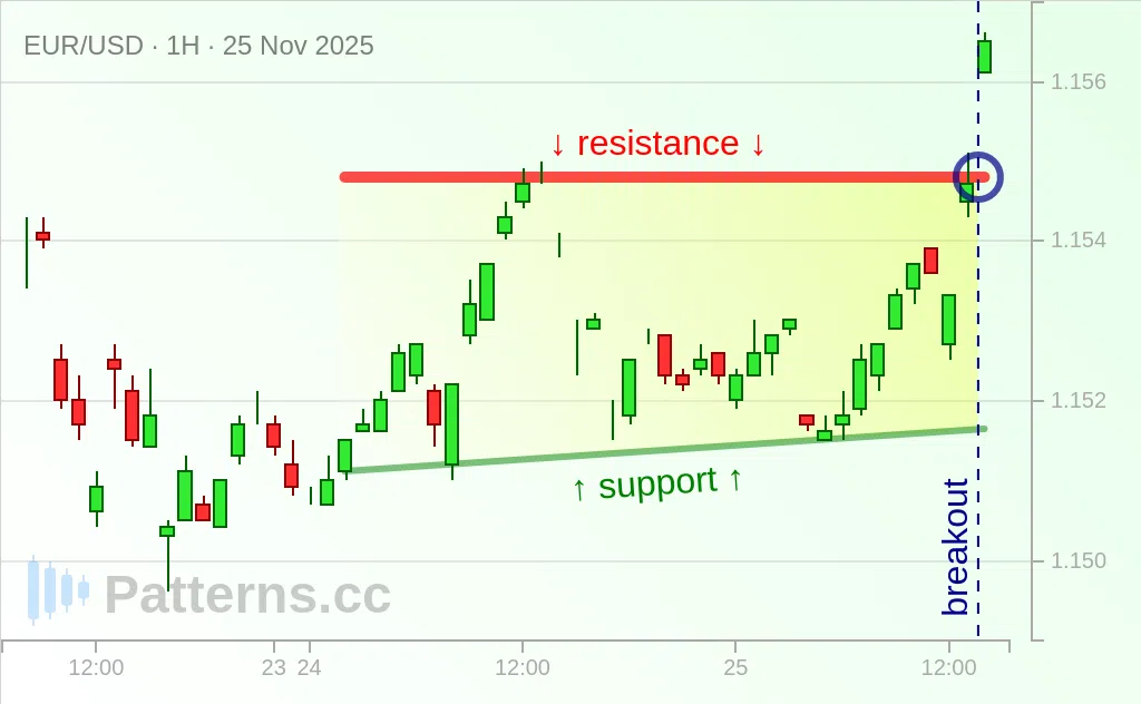 EUR/USD: Ascending Triangle 11/25/2025