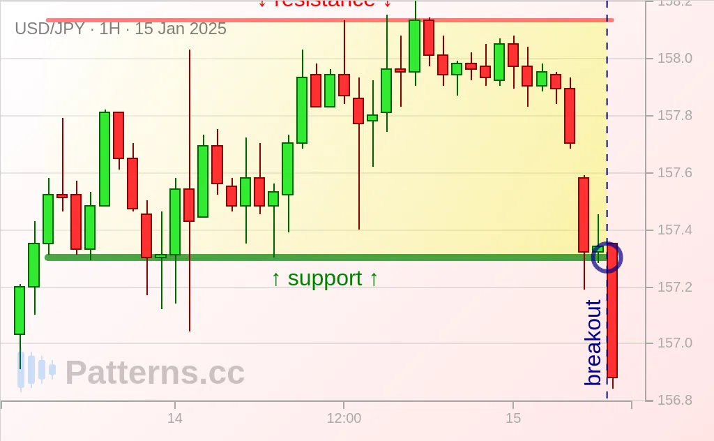 USD/JPY: Rectangle 01/15/2025