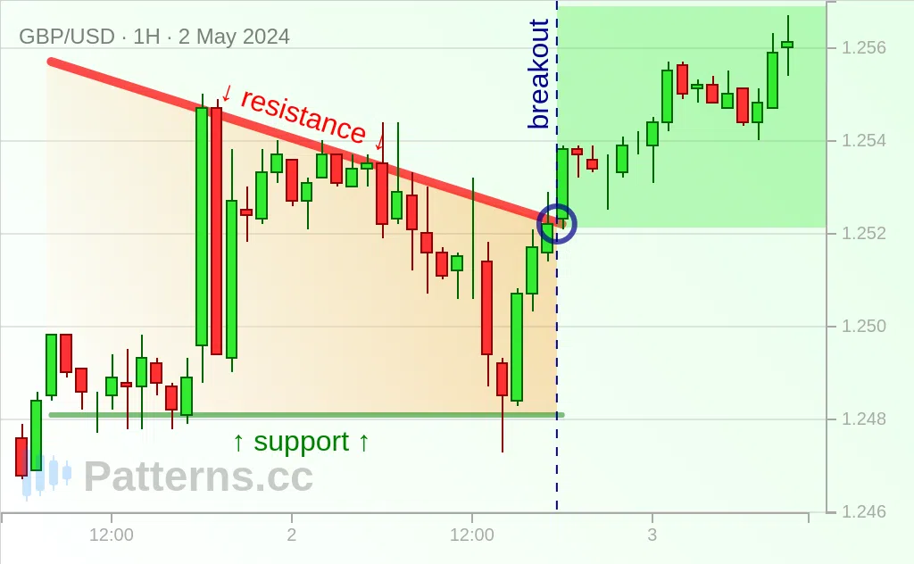 GBP/USD: Triángulo descendente 02/05/2024