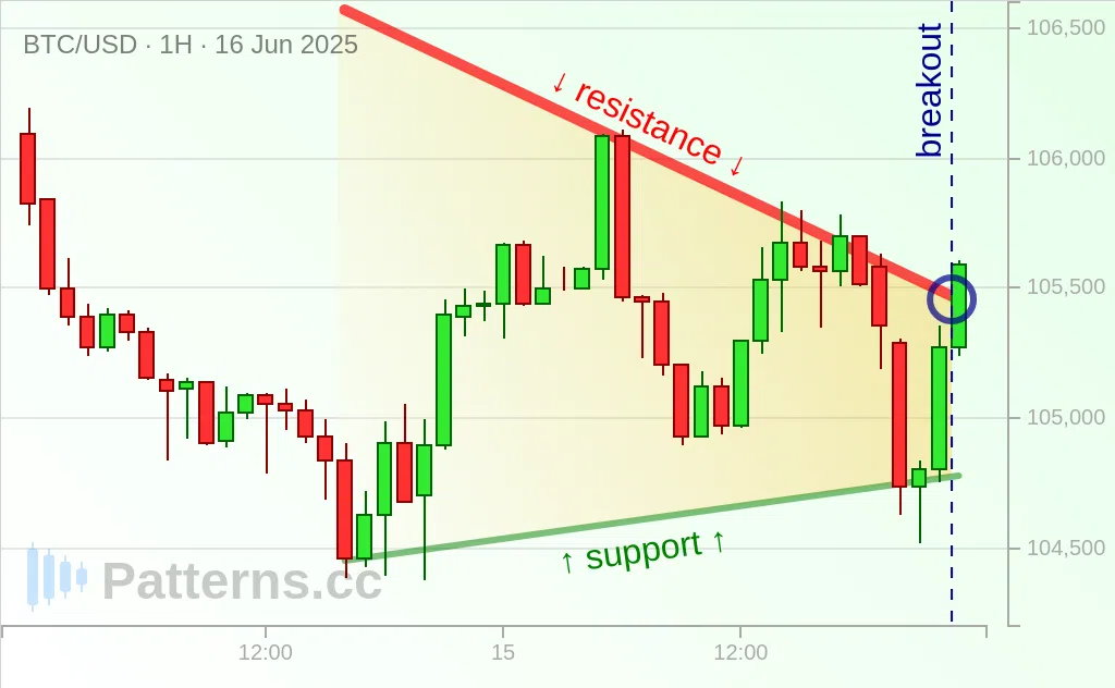 Bitcoin: Pennant 06/16/2025