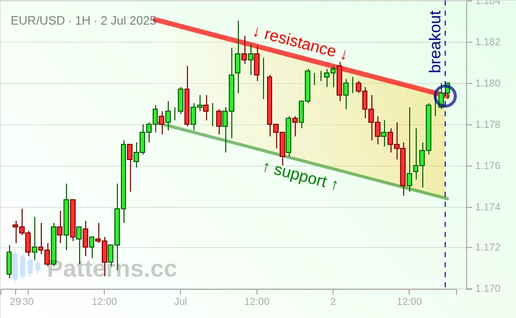 EUR/USD: Bullish Flag 07/02/2025