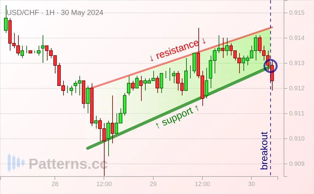 USD/CHF: Rising Wedge 05/30/2024