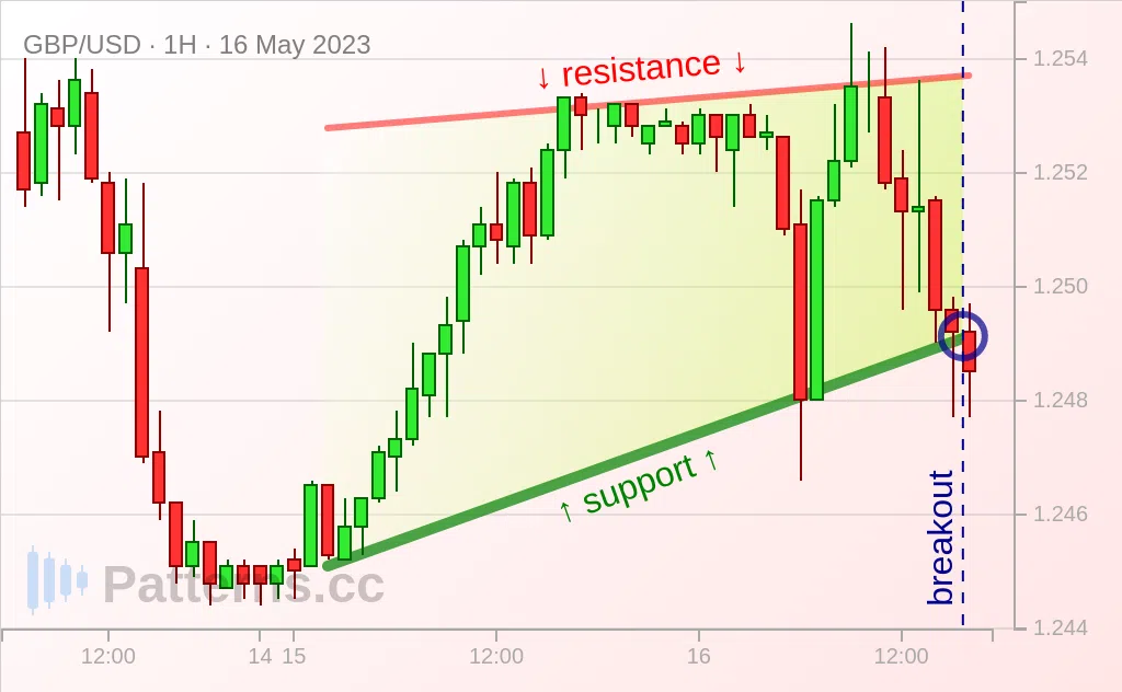 GBP/USD: Triângulo Ascendente 16/05/2023