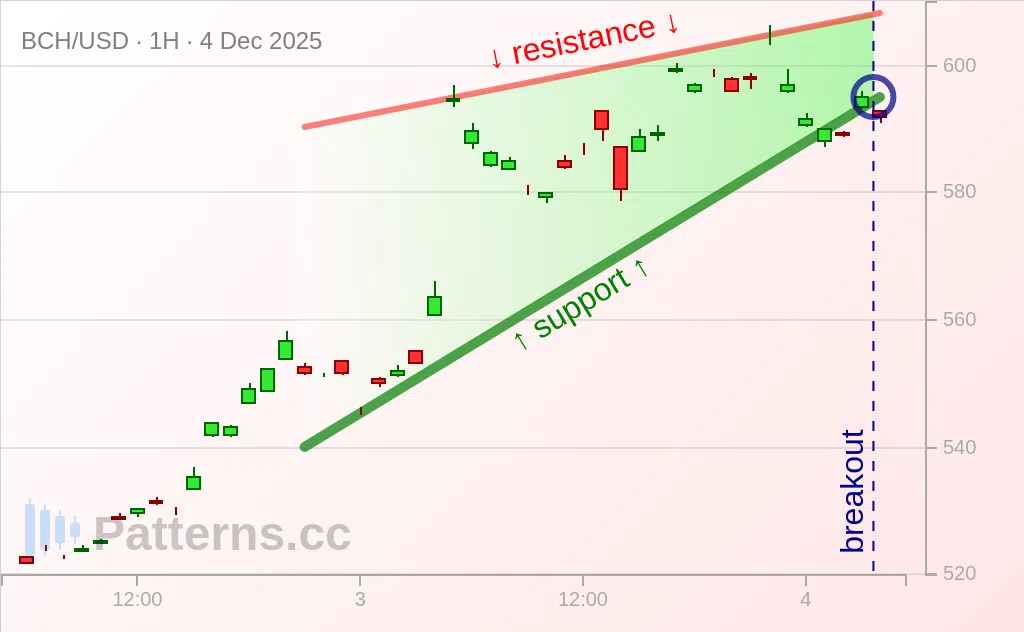 Bitcoin Cash: Rising Wedge 12/04/2025