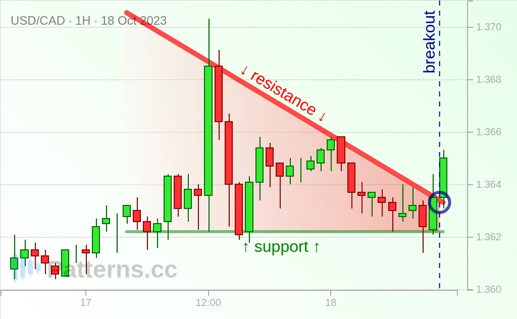 USD/CAD: Triângulo Descendente 18/10/2023