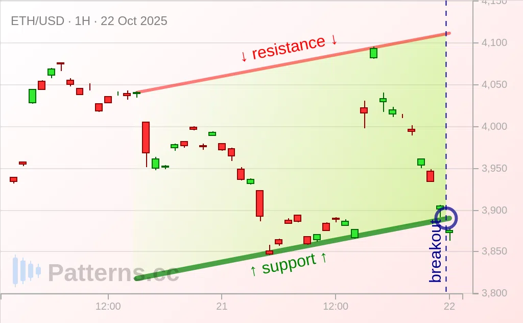Ethereum: Ascending Channel 10/22/2025