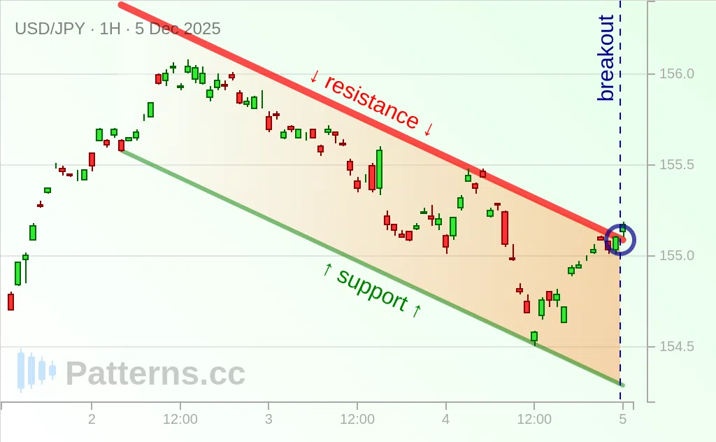 USD/JPY: Drapeau haussier 5 déc. 2025