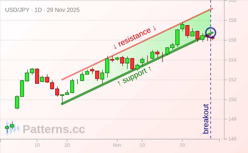 USD/JPY: Kanal Menanjak / Ascending Channel 29\u002D11\u002D2025