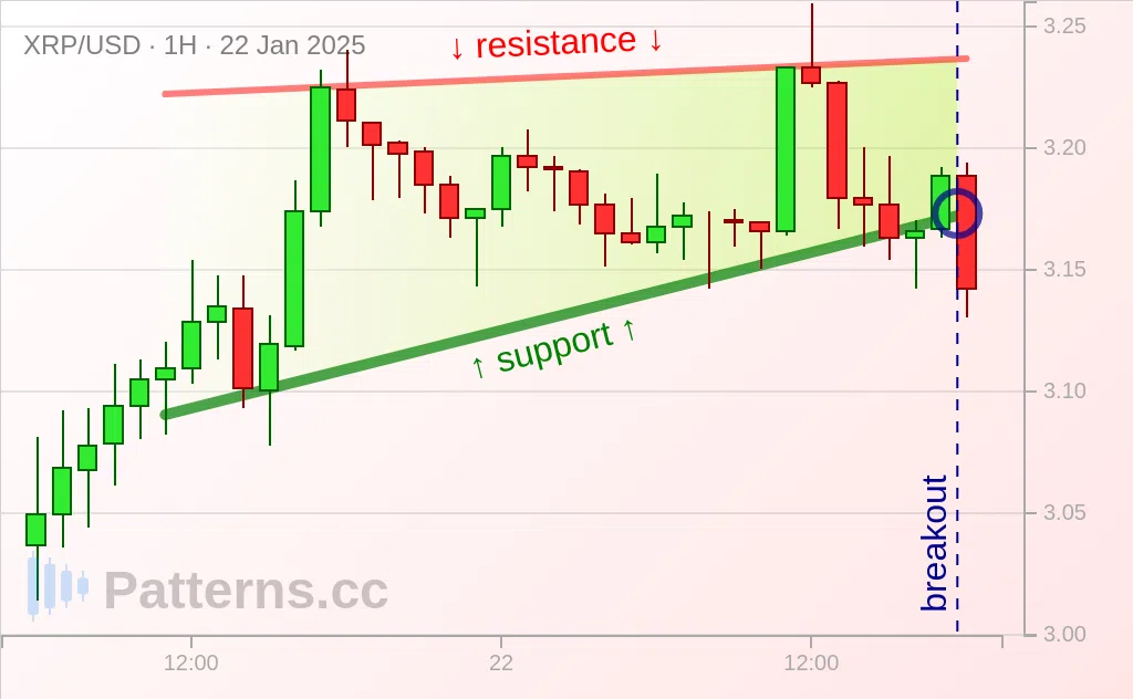 Ripple: Aufsteigendes Dreieck 22.01.2025