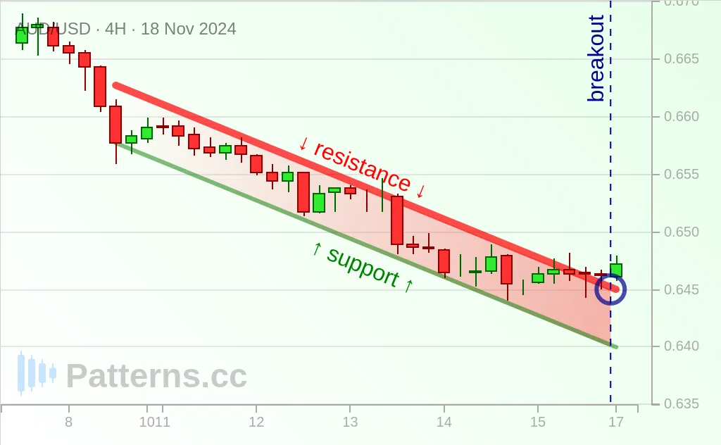 AUD/USD: Kênh đi xuống 18\u002D11\u002D2024