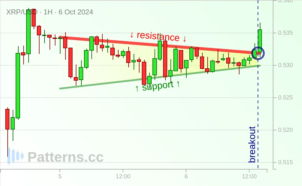 Ripple: Descending Triangle 10/06/2024