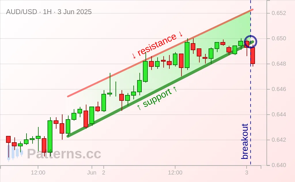 AUD/USD: Cunha Ascendente 03/06/2025