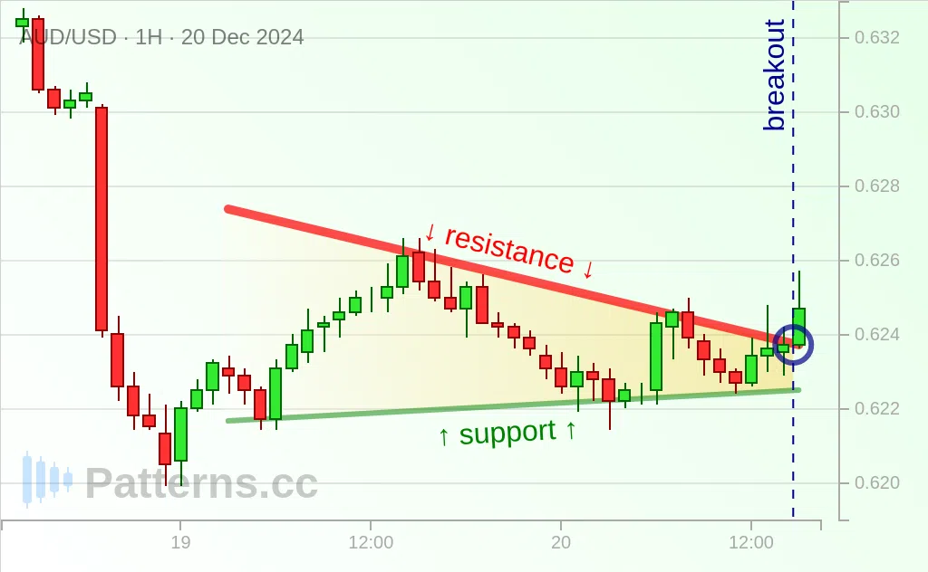 AUD/USD: 下降三角形型 2024/12/20