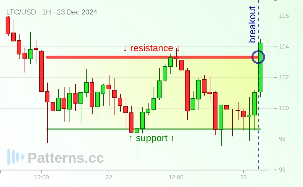 Litecoin: Rettangolo 23/12/2024