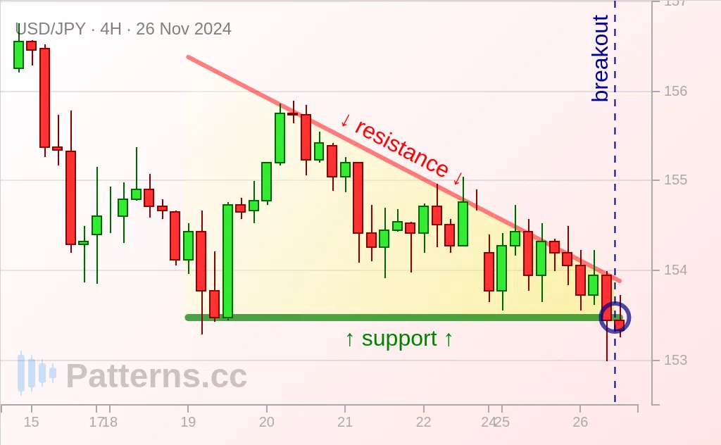 USD/JPY: Mô hình Tam giác Dốc xuống 26\u002D11\u002D2024