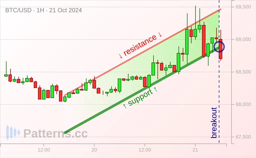 บิทคอยน์: Ascending Channel 21 ต.ค. 2024